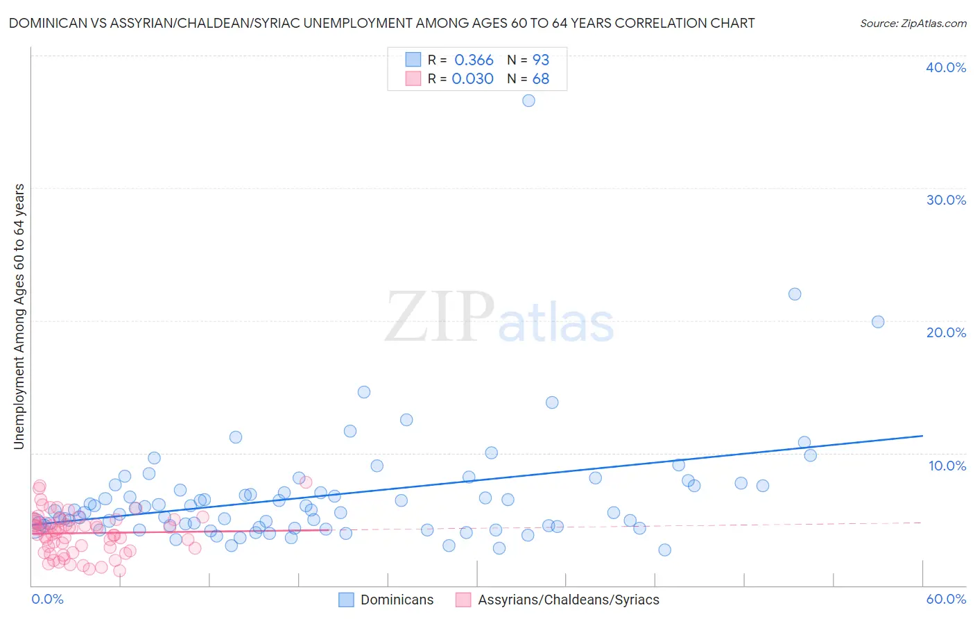 Dominican vs Assyrian/Chaldean/Syriac Unemployment Among Ages 60 to 64 years
