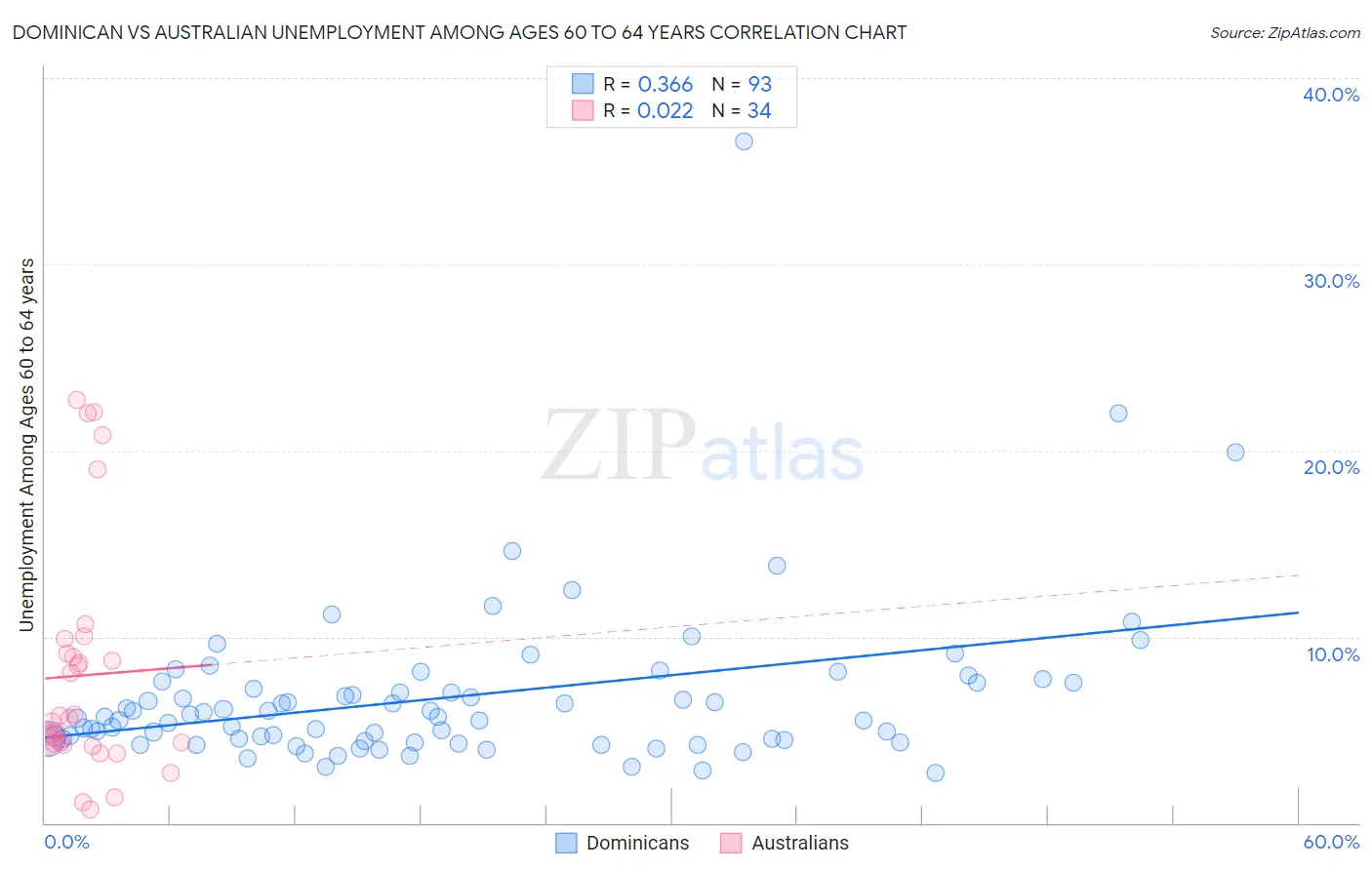 Dominican vs Australian Unemployment Among Ages 60 to 64 years