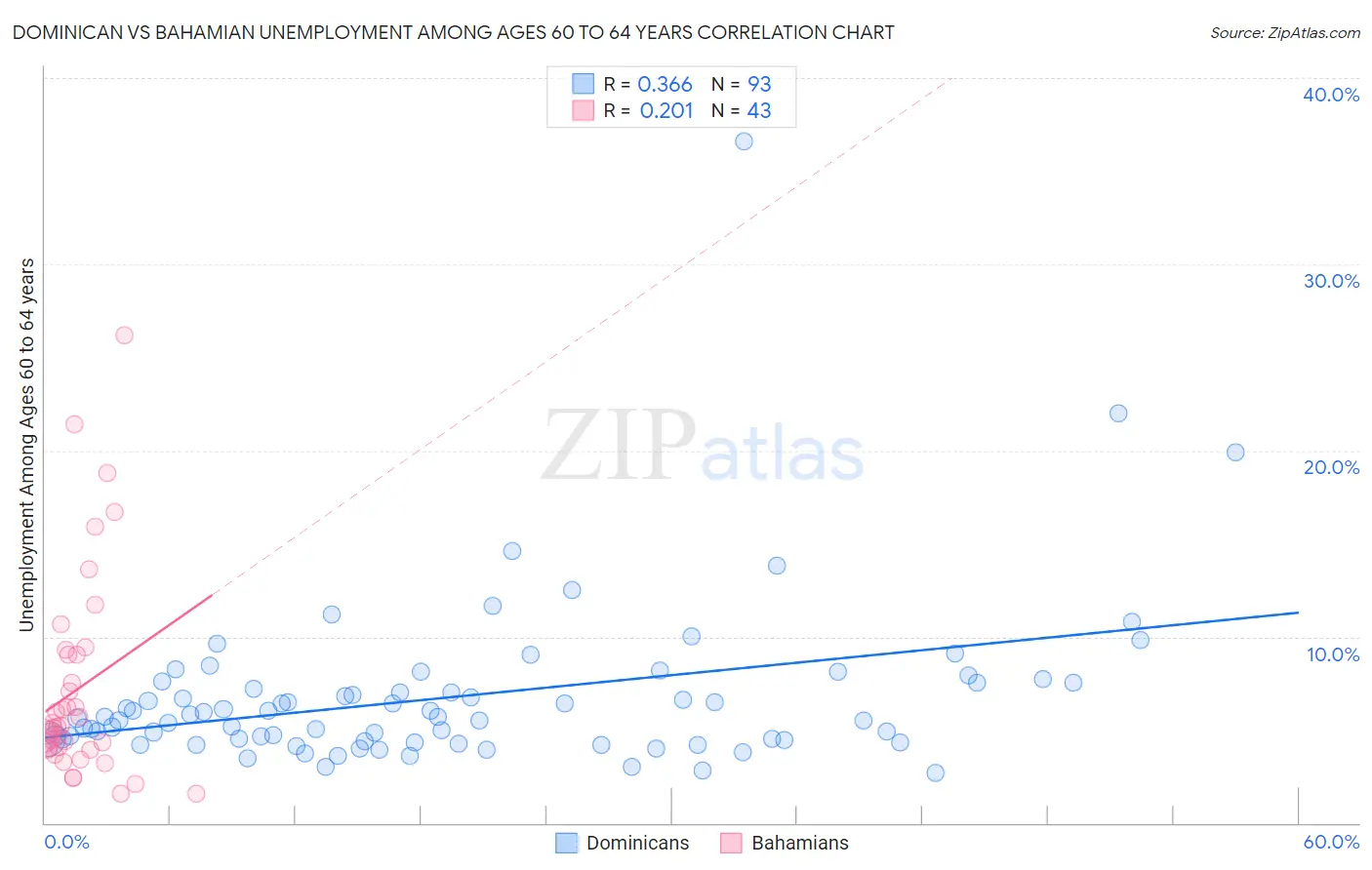 Dominican vs Bahamian Unemployment Among Ages 60 to 64 years