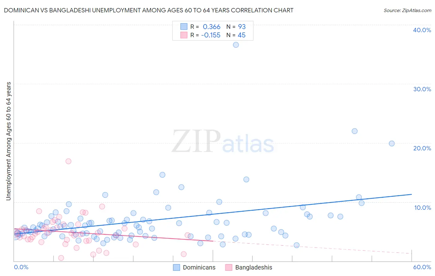 Dominican vs Bangladeshi Unemployment Among Ages 60 to 64 years