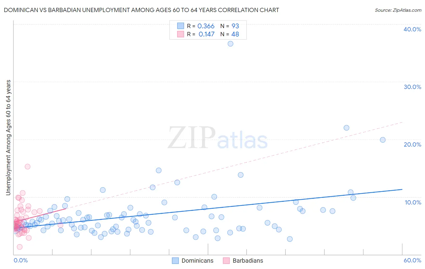 Dominican vs Barbadian Unemployment Among Ages 60 to 64 years