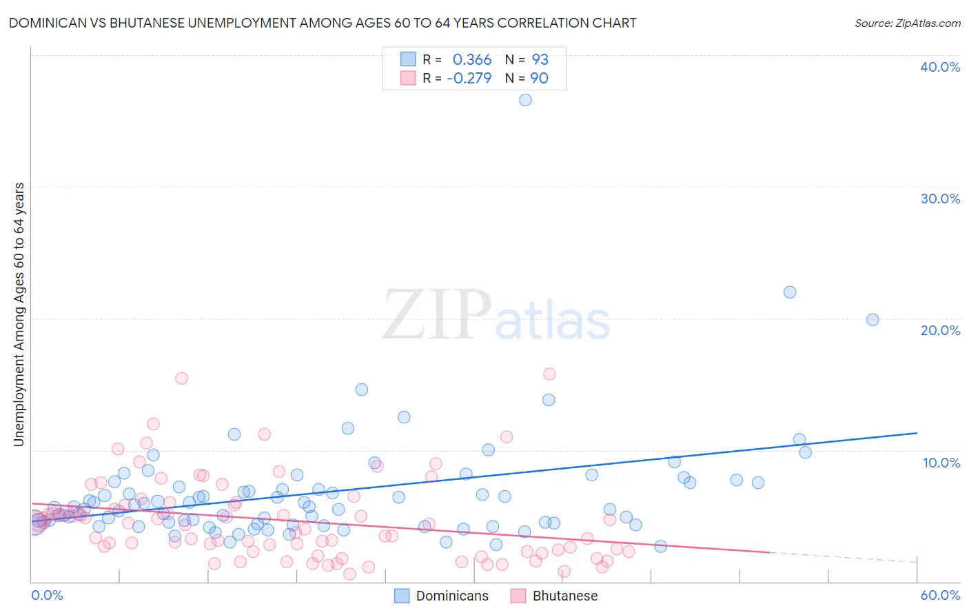 Dominican vs Bhutanese Unemployment Among Ages 60 to 64 years