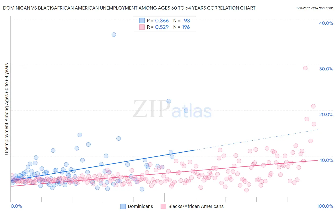 Dominican vs Black/African American Unemployment Among Ages 60 to 64 years