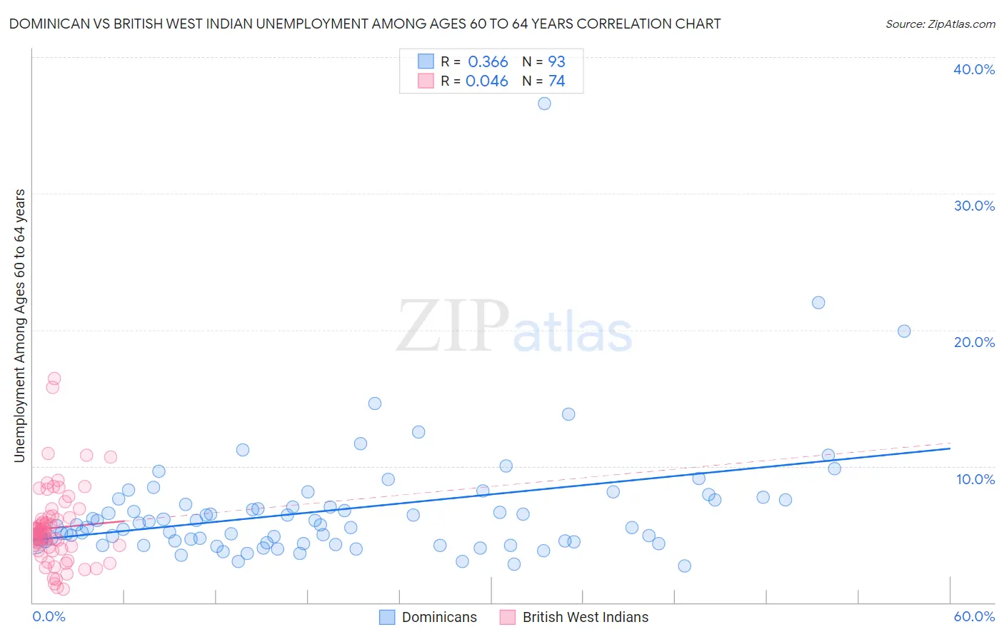 Dominican vs British West Indian Unemployment Among Ages 60 to 64 years