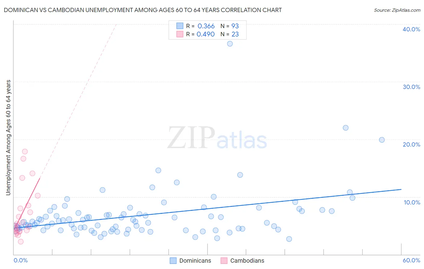 Dominican vs Cambodian Unemployment Among Ages 60 to 64 years