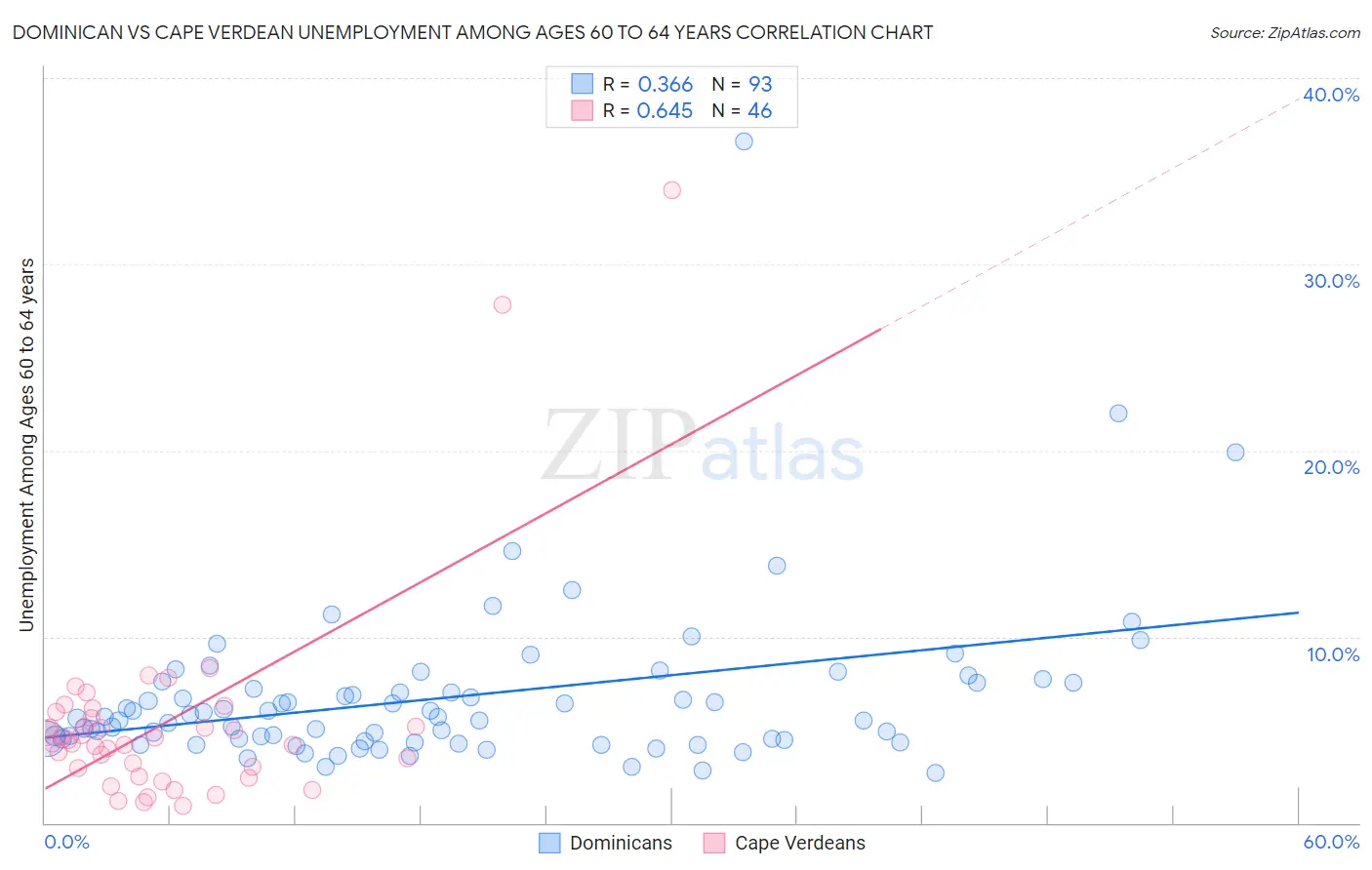 Dominican vs Cape Verdean Unemployment Among Ages 60 to 64 years