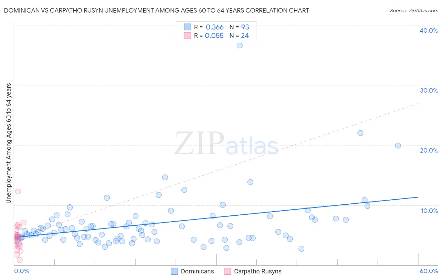 Dominican vs Carpatho Rusyn Unemployment Among Ages 60 to 64 years