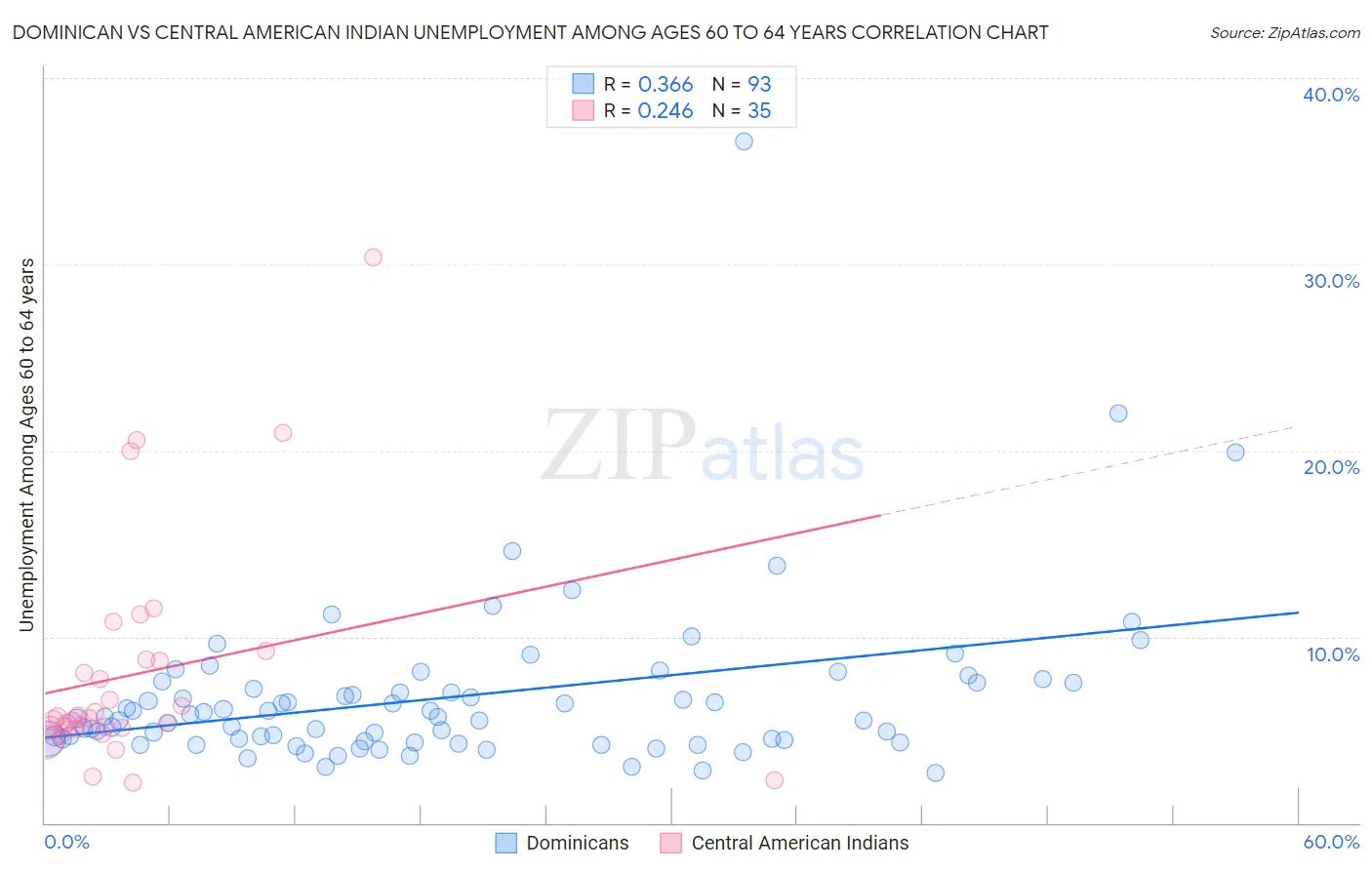 Dominican vs Central American Indian Unemployment Among Ages 60 to 64 years