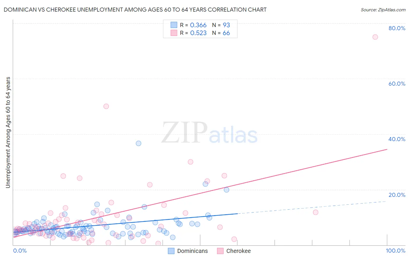 Dominican vs Cherokee Unemployment Among Ages 60 to 64 years