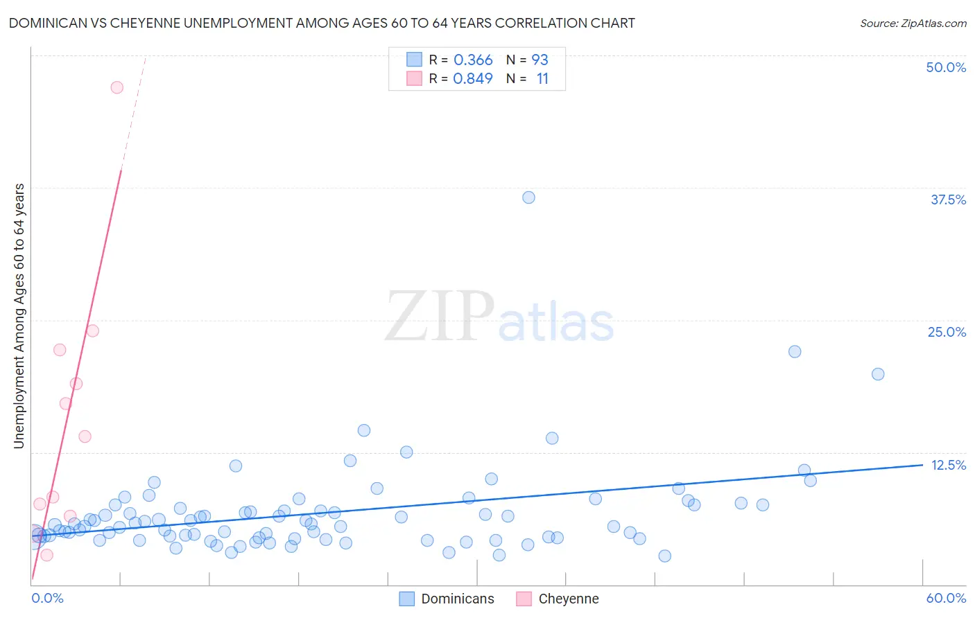 Dominican vs Cheyenne Unemployment Among Ages 60 to 64 years