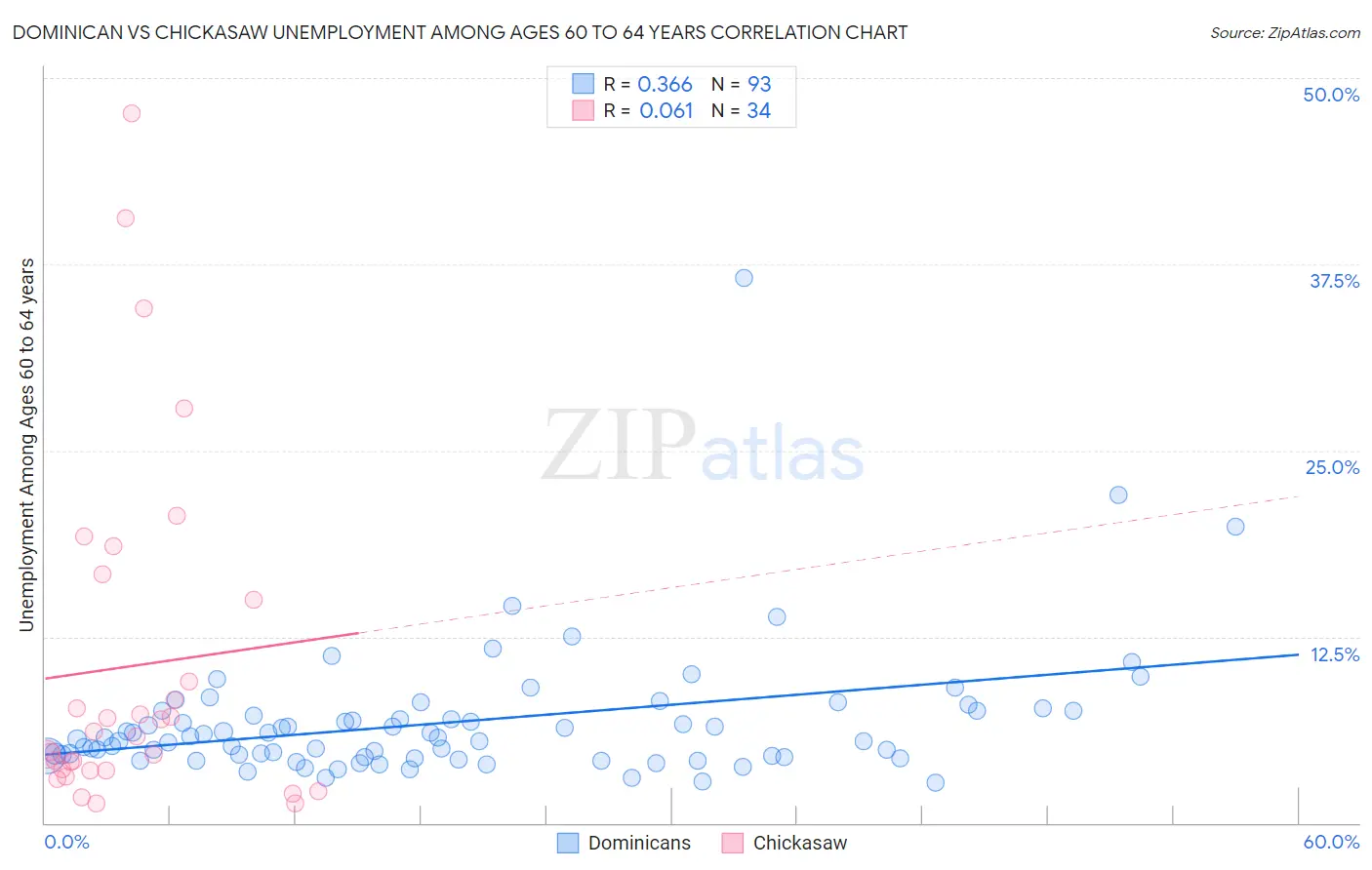 Dominican vs Chickasaw Unemployment Among Ages 60 to 64 years