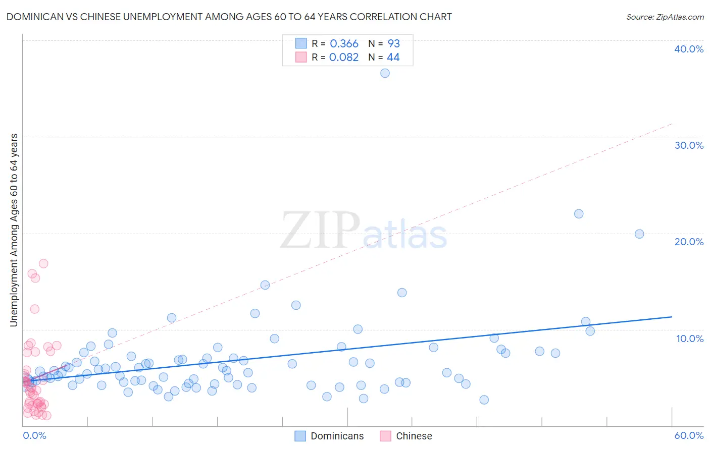 Dominican vs Chinese Unemployment Among Ages 60 to 64 years