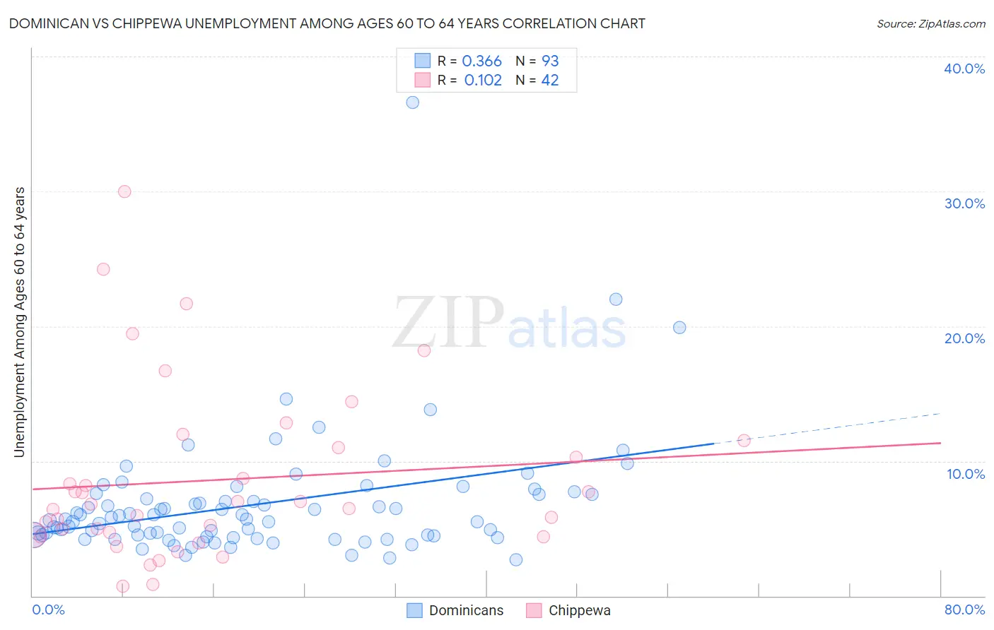 Dominican vs Chippewa Unemployment Among Ages 60 to 64 years