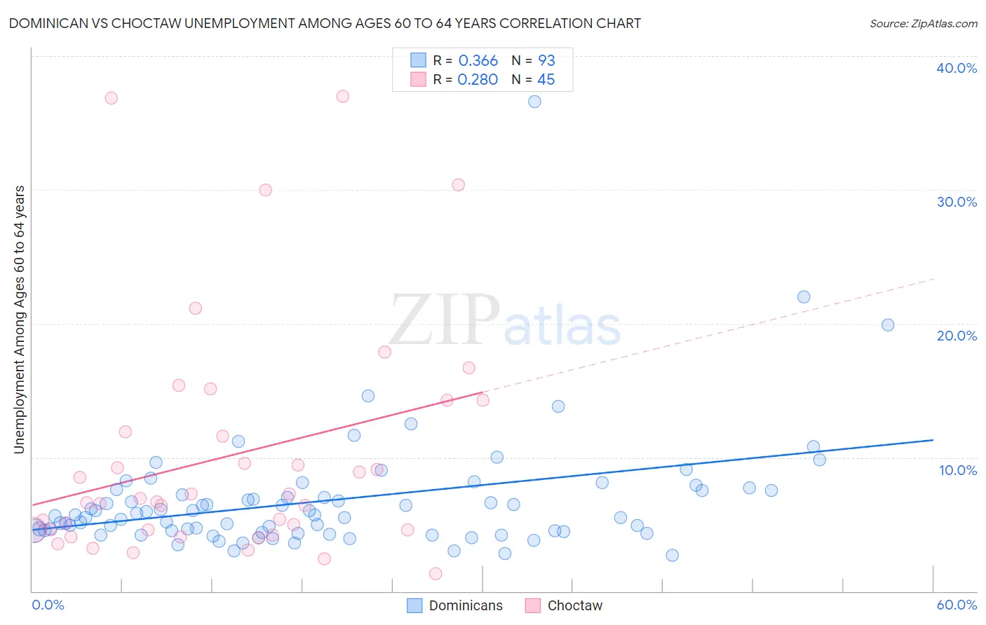 Dominican vs Choctaw Unemployment Among Ages 60 to 64 years