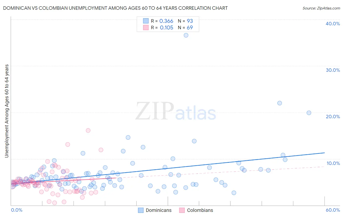Dominican vs Colombian Unemployment Among Ages 60 to 64 years