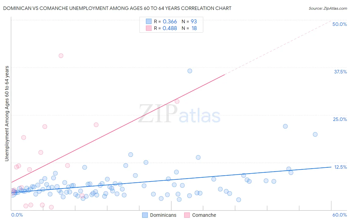 Dominican vs Comanche Unemployment Among Ages 60 to 64 years