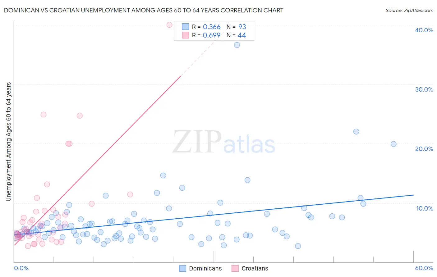 Dominican vs Croatian Unemployment Among Ages 60 to 64 years