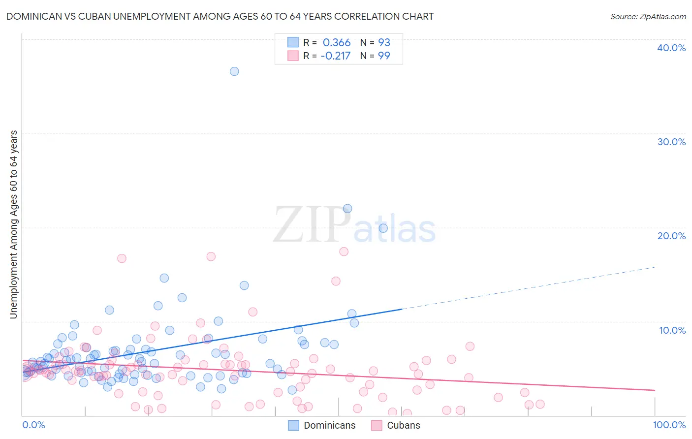 Dominican vs Cuban Unemployment Among Ages 60 to 64 years