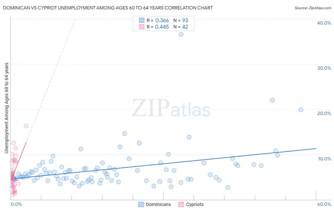 Dominican vs Cypriot Unemployment Among Ages 60 to 64 years