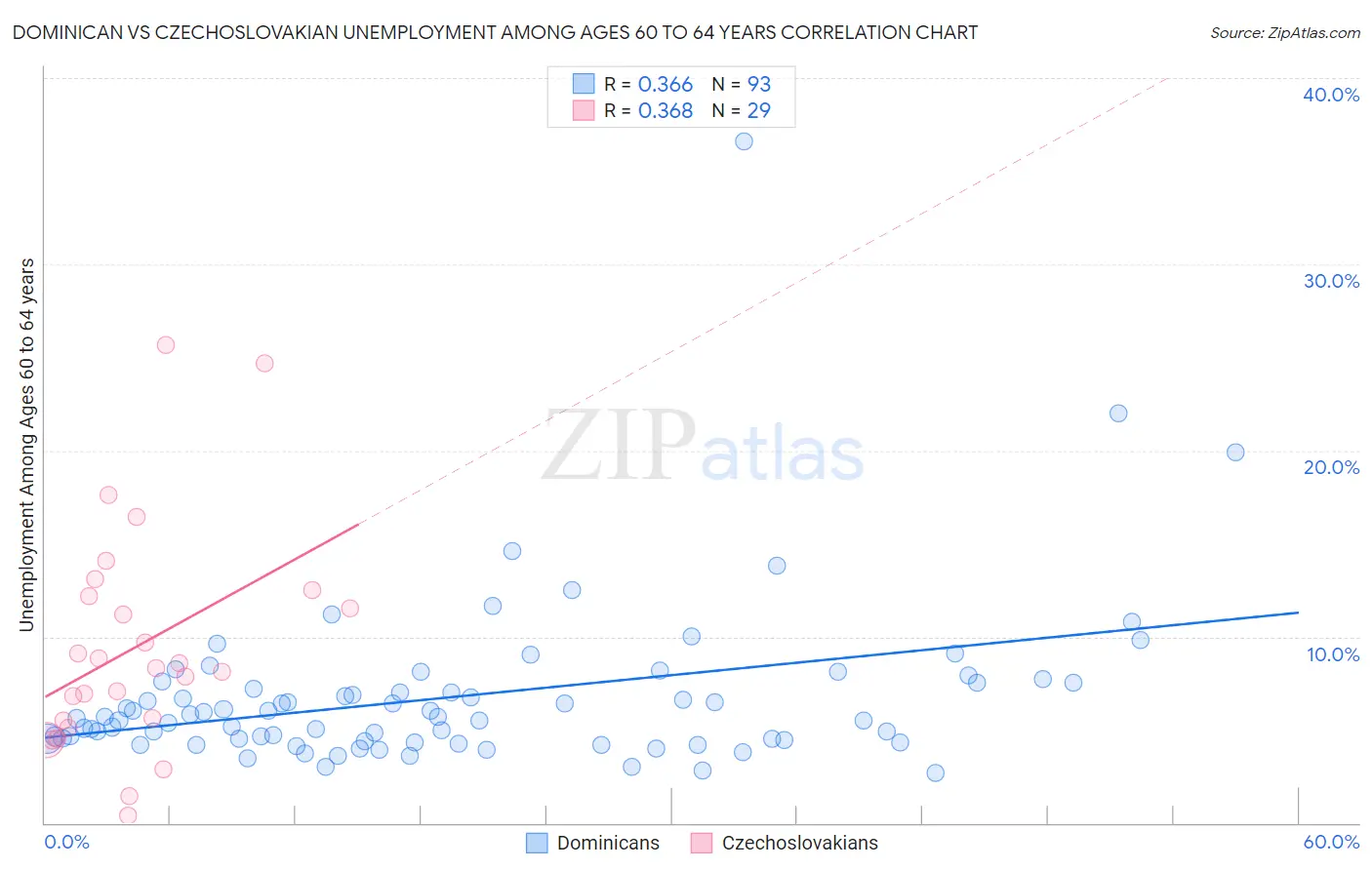 Dominican vs Czechoslovakian Unemployment Among Ages 60 to 64 years