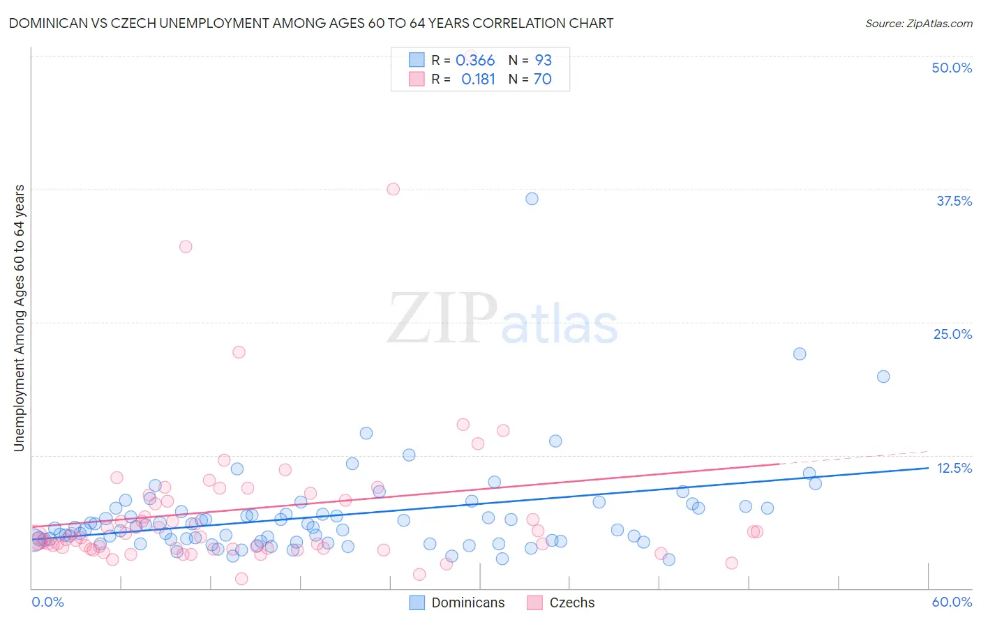 Dominican vs Czech Unemployment Among Ages 60 to 64 years