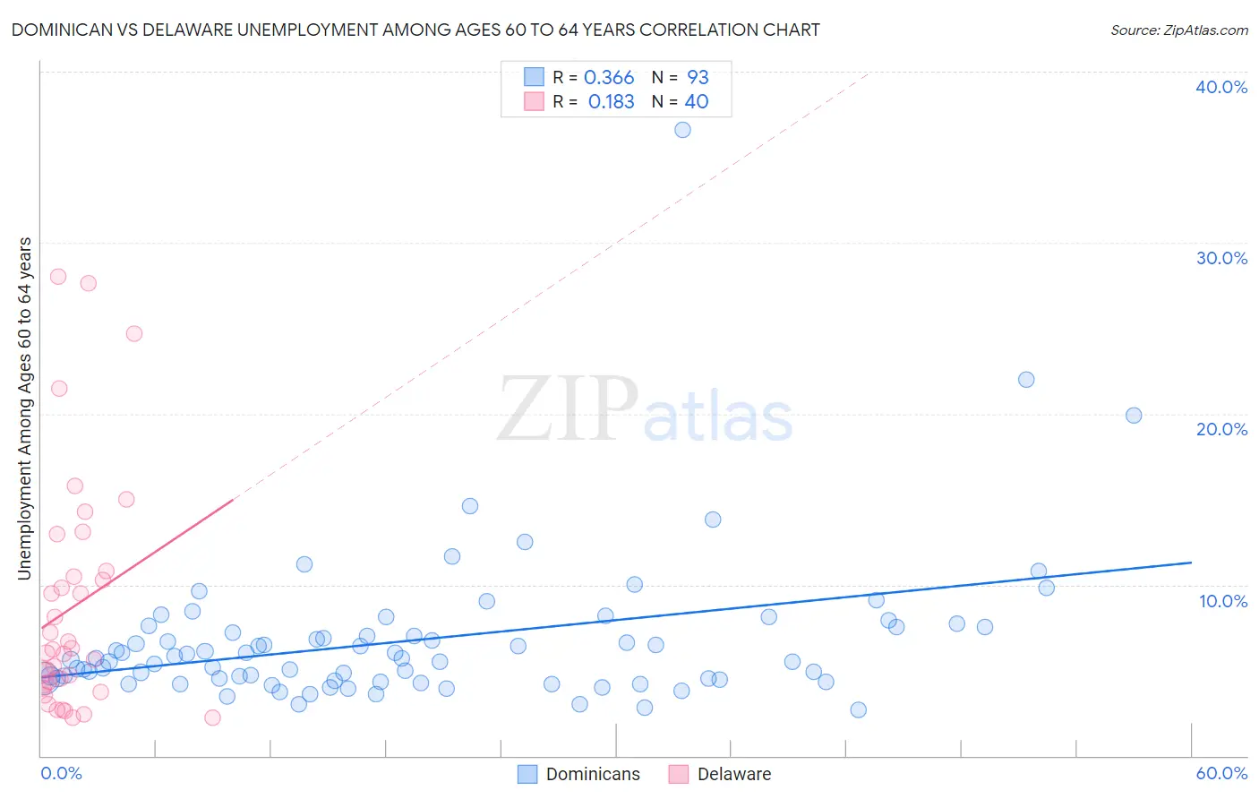 Dominican vs Delaware Unemployment Among Ages 60 to 64 years