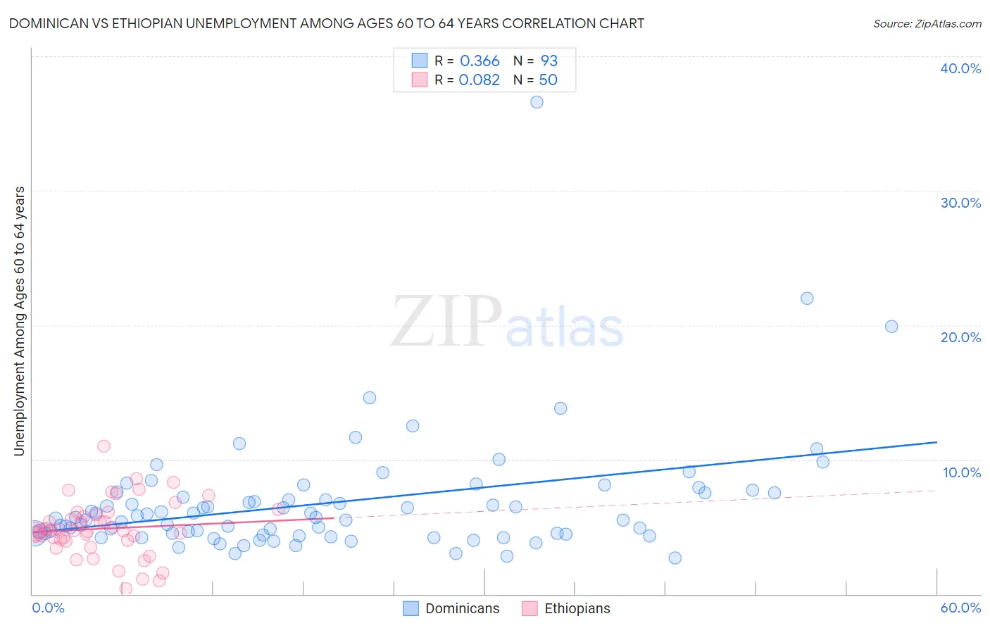 Dominican vs Ethiopian Unemployment Among Ages 60 to 64 years