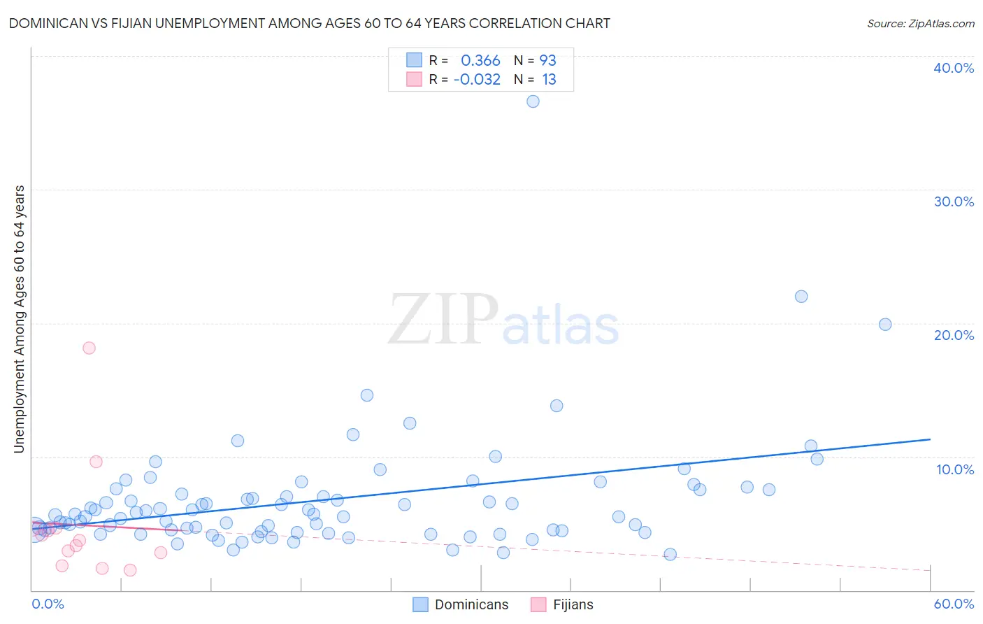 Dominican vs Fijian Unemployment Among Ages 60 to 64 years