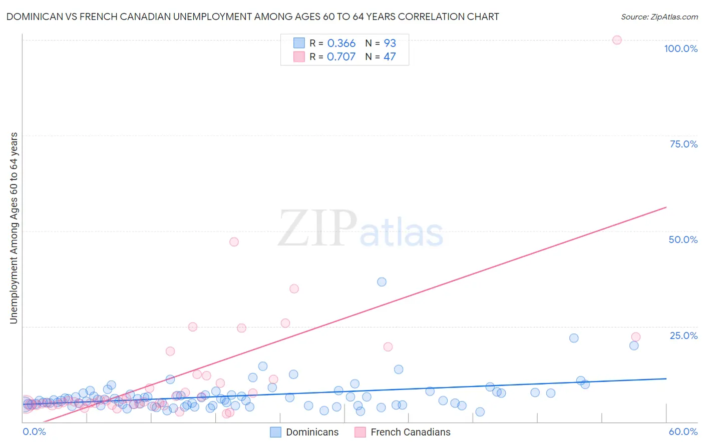 Dominican vs French Canadian Unemployment Among Ages 60 to 64 years