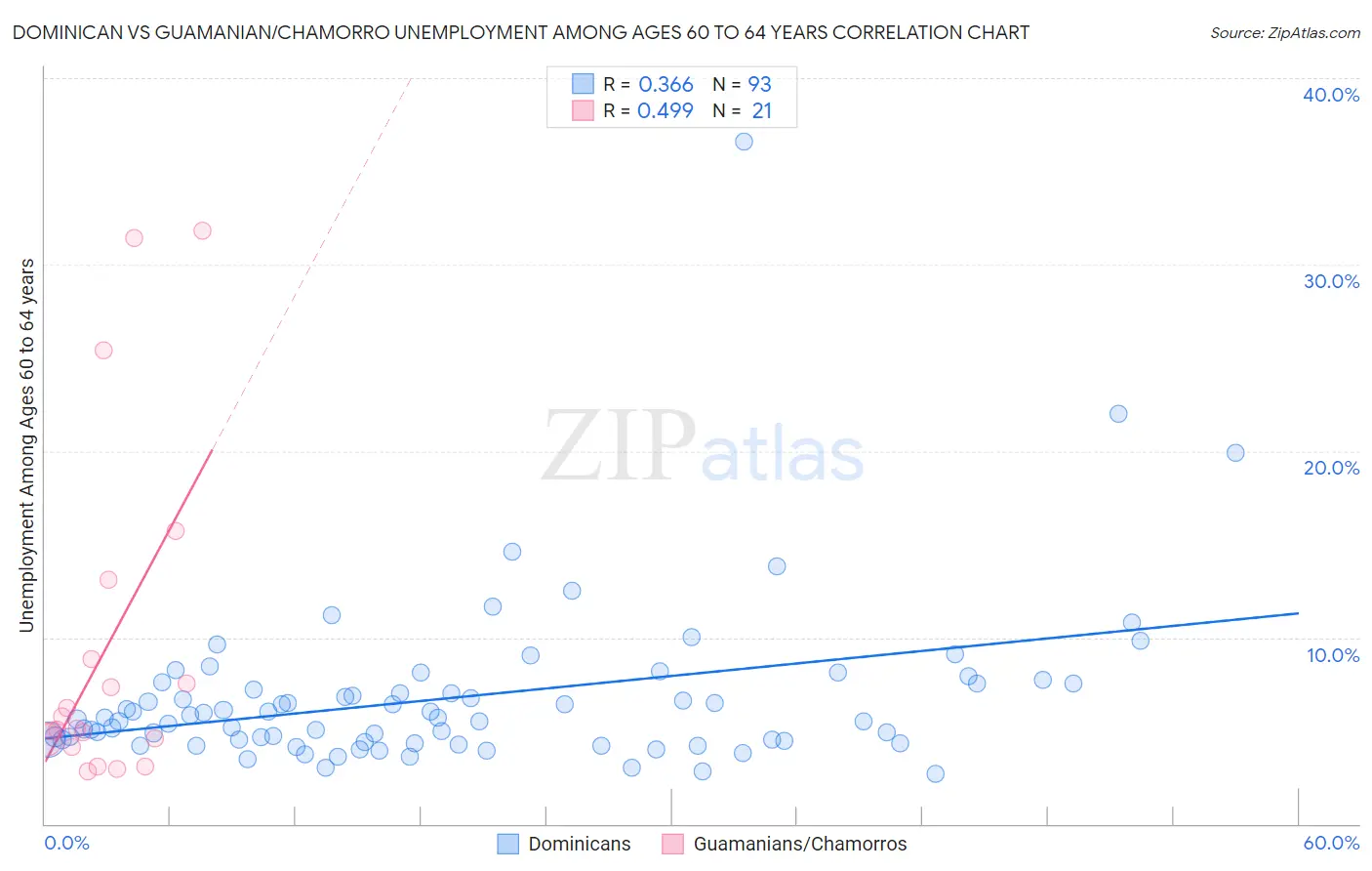 Dominican vs Guamanian/Chamorro Unemployment Among Ages 60 to 64 years