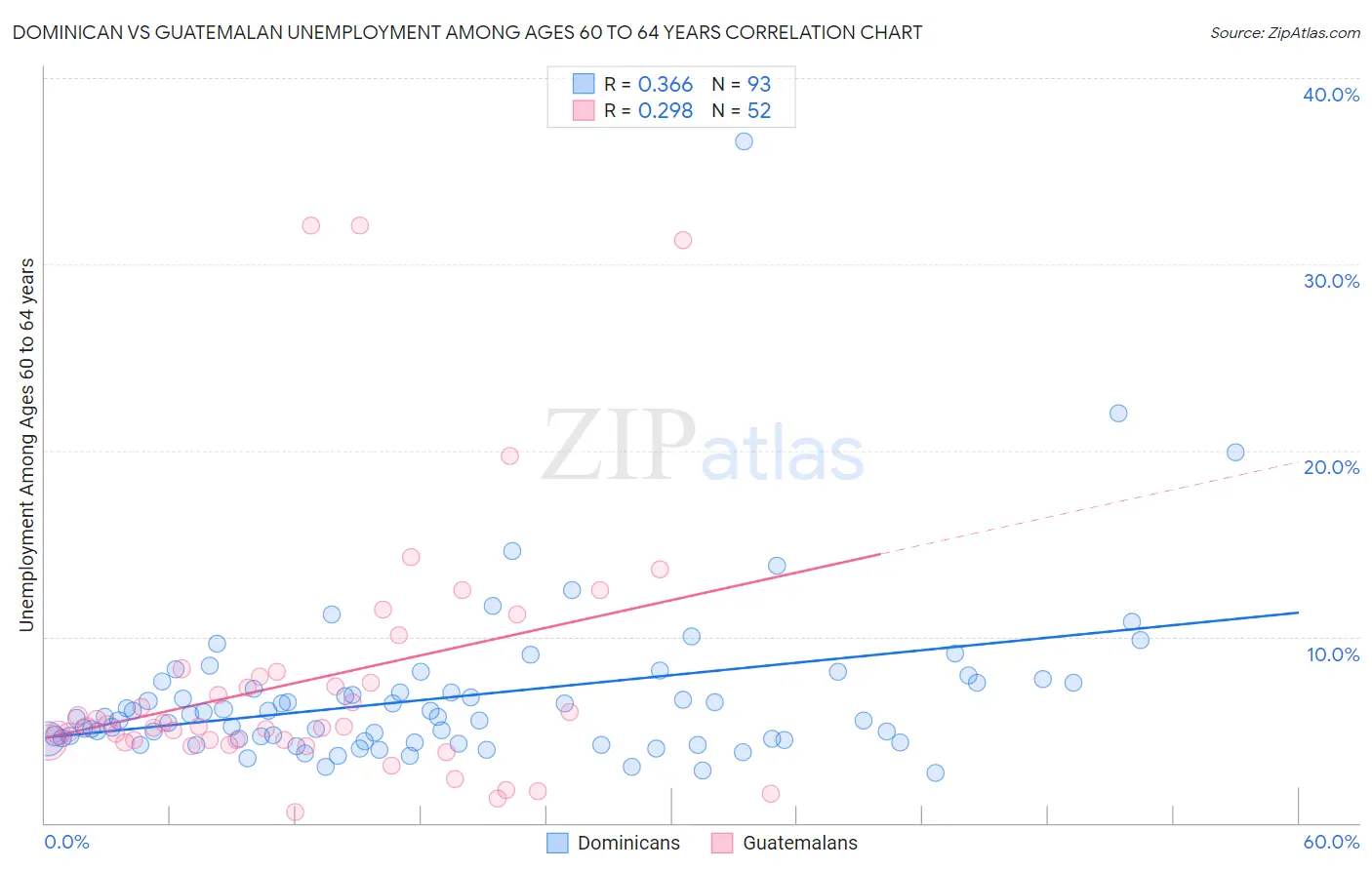 Dominican vs Guatemalan Unemployment Among Ages 60 to 64 years