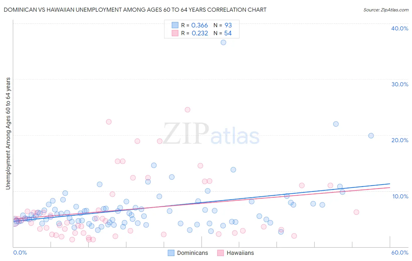 Dominican vs Hawaiian Unemployment Among Ages 60 to 64 years