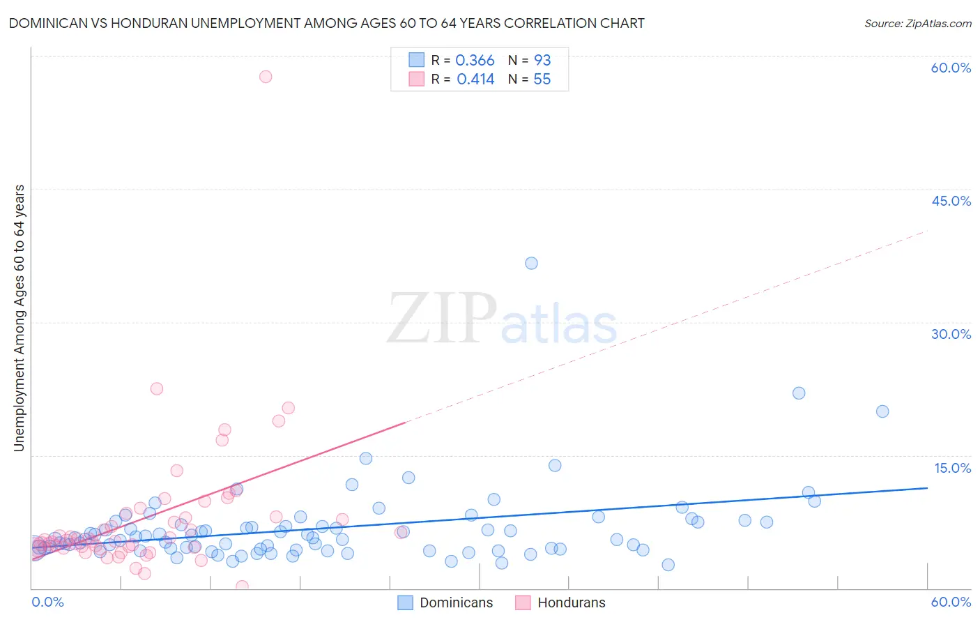 Dominican vs Honduran Unemployment Among Ages 60 to 64 years