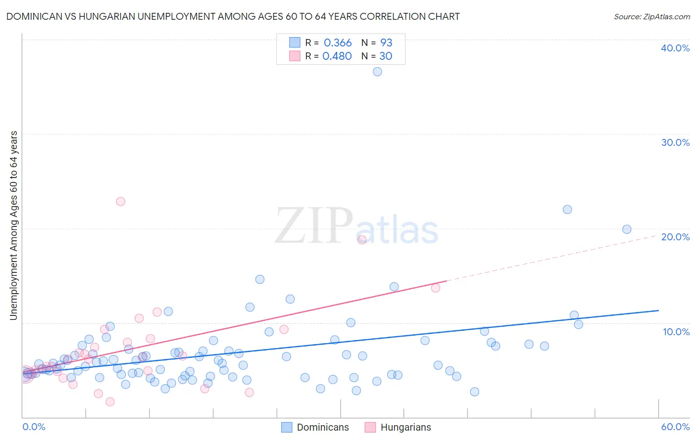 Dominican vs Hungarian Unemployment Among Ages 60 to 64 years