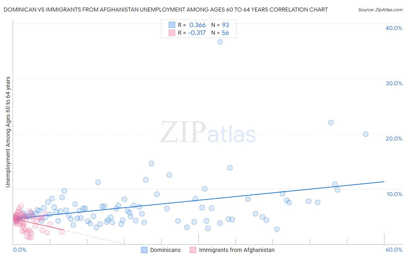 Dominican vs Immigrants from Afghanistan Unemployment Among Ages 60 to 64 years