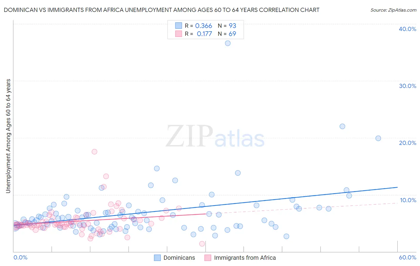 Dominican vs Immigrants from Africa Unemployment Among Ages 60 to 64 years