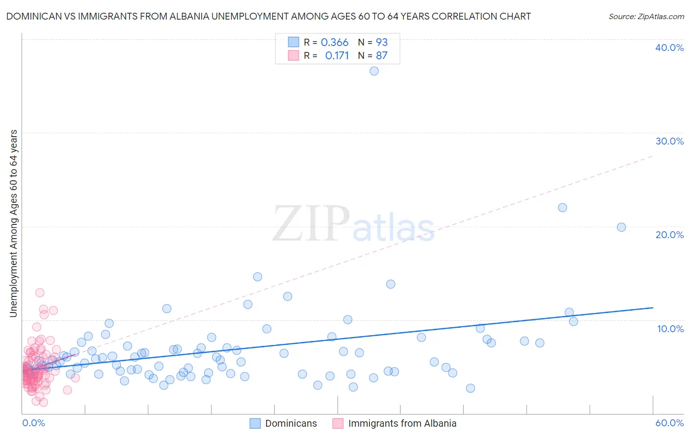 Dominican vs Immigrants from Albania Unemployment Among Ages 60 to 64 years