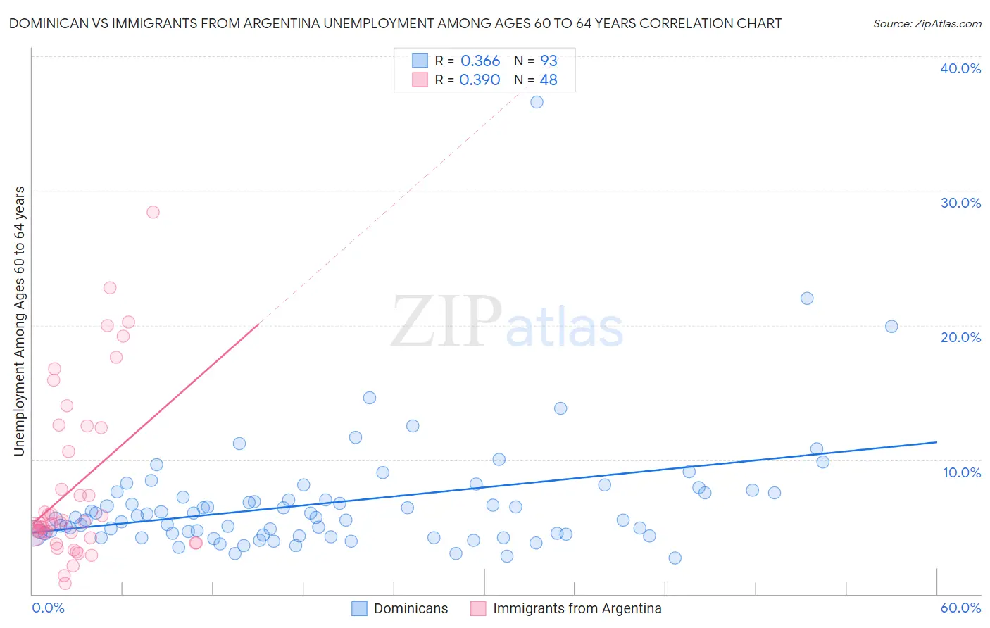 Dominican vs Immigrants from Argentina Unemployment Among Ages 60 to 64 years