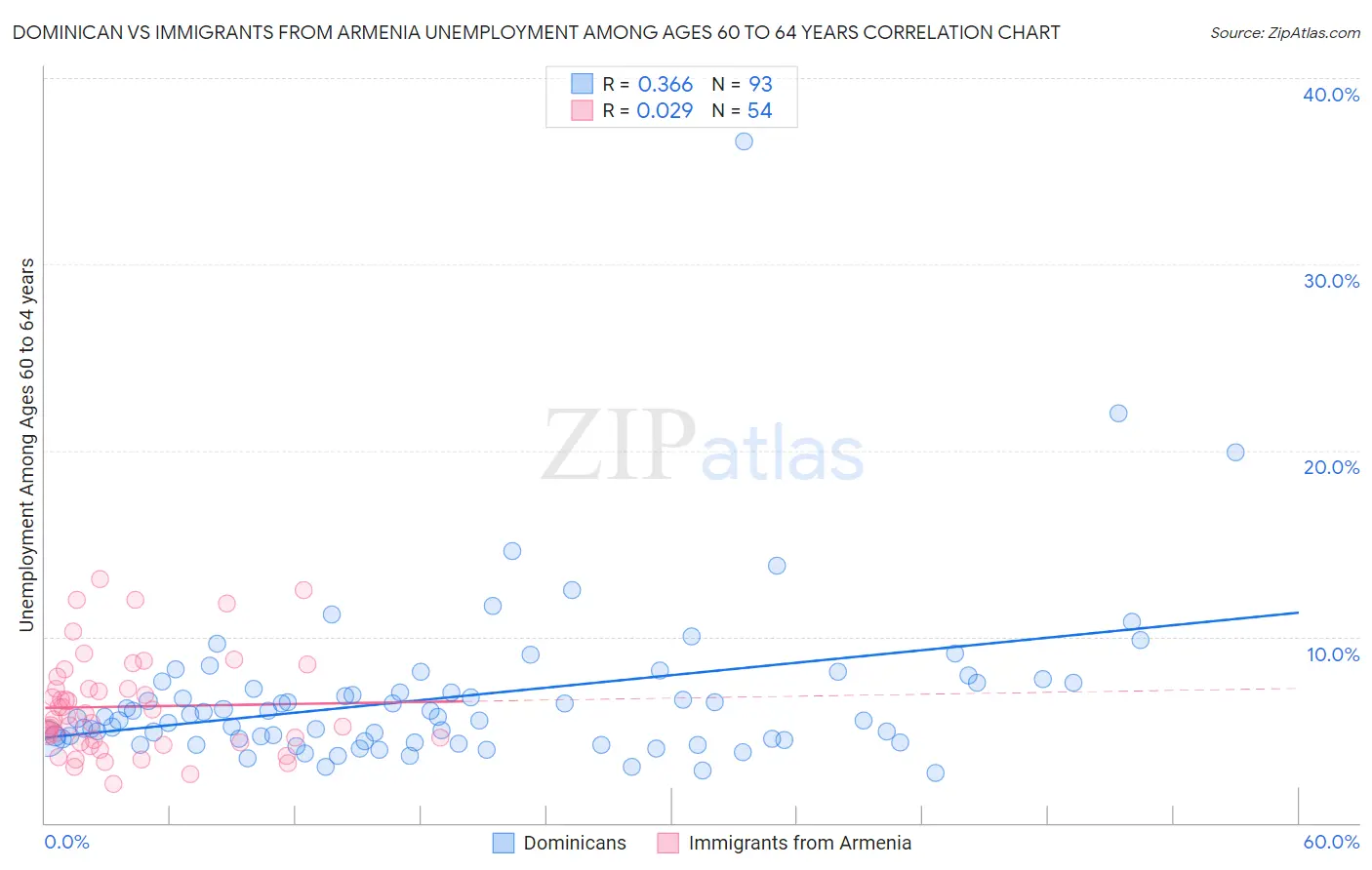 Dominican vs Immigrants from Armenia Unemployment Among Ages 60 to 64 years