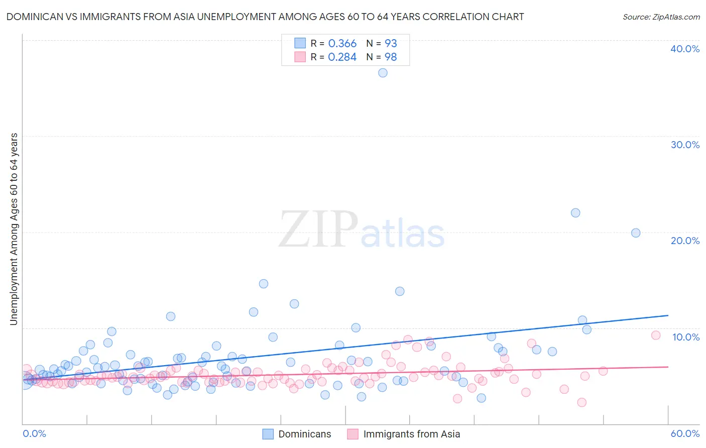 Dominican vs Immigrants from Asia Unemployment Among Ages 60 to 64 years