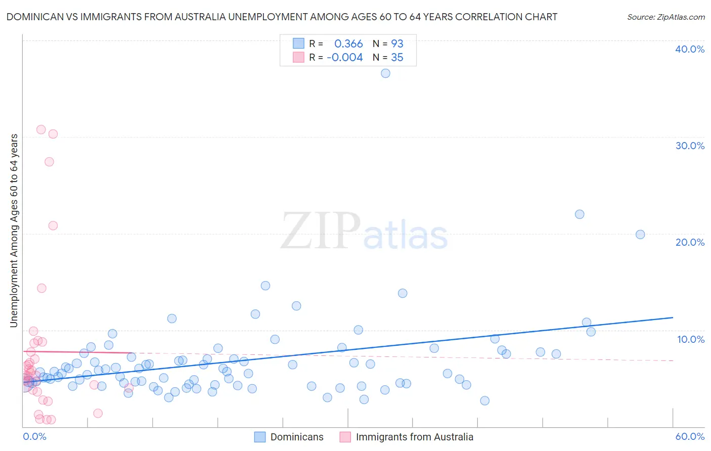 Dominican vs Immigrants from Australia Unemployment Among Ages 60 to 64 years