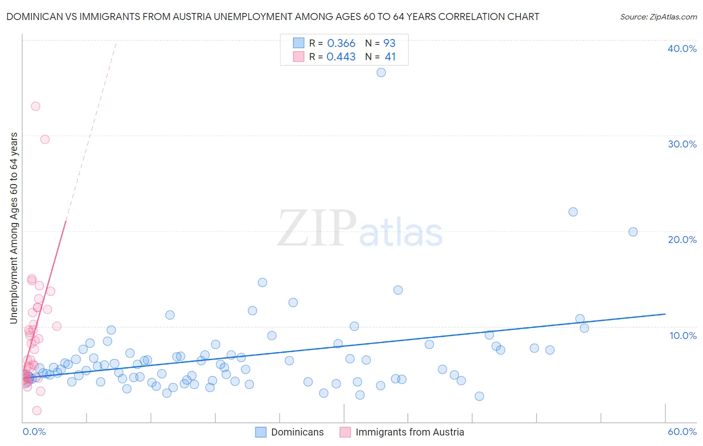 Dominican vs Immigrants from Austria Unemployment Among Ages 60 to 64 years