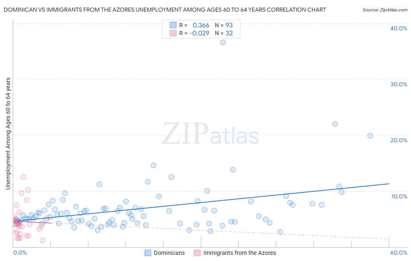 Dominican vs Immigrants from the Azores Unemployment Among Ages 60 to 64 years