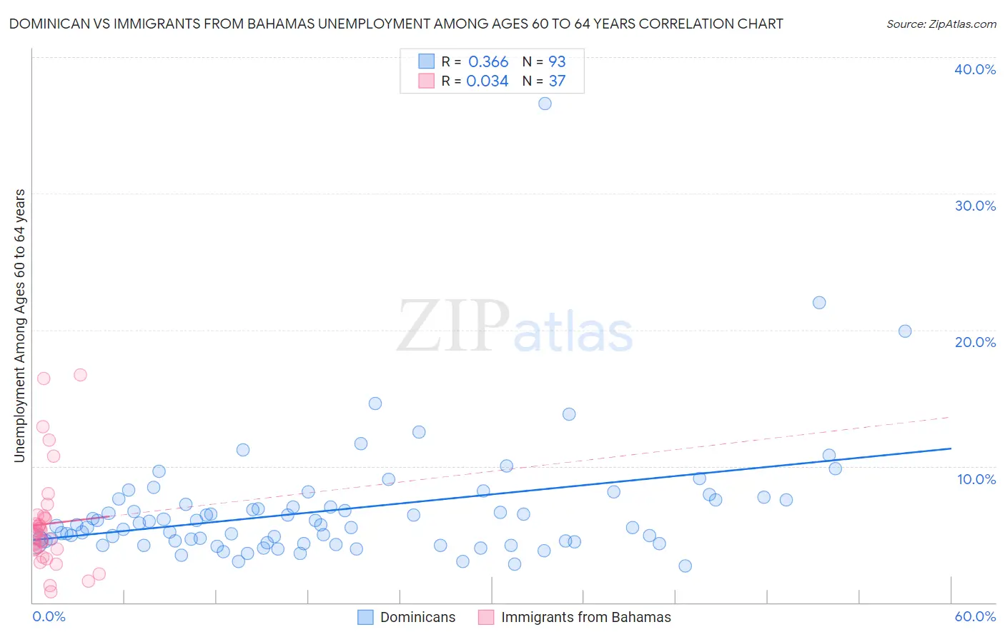 Dominican vs Immigrants from Bahamas Unemployment Among Ages 60 to 64 years