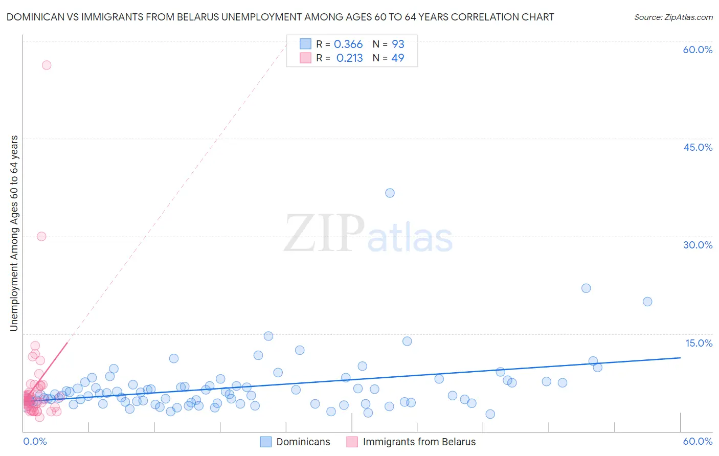 Dominican vs Immigrants from Belarus Unemployment Among Ages 60 to 64 years