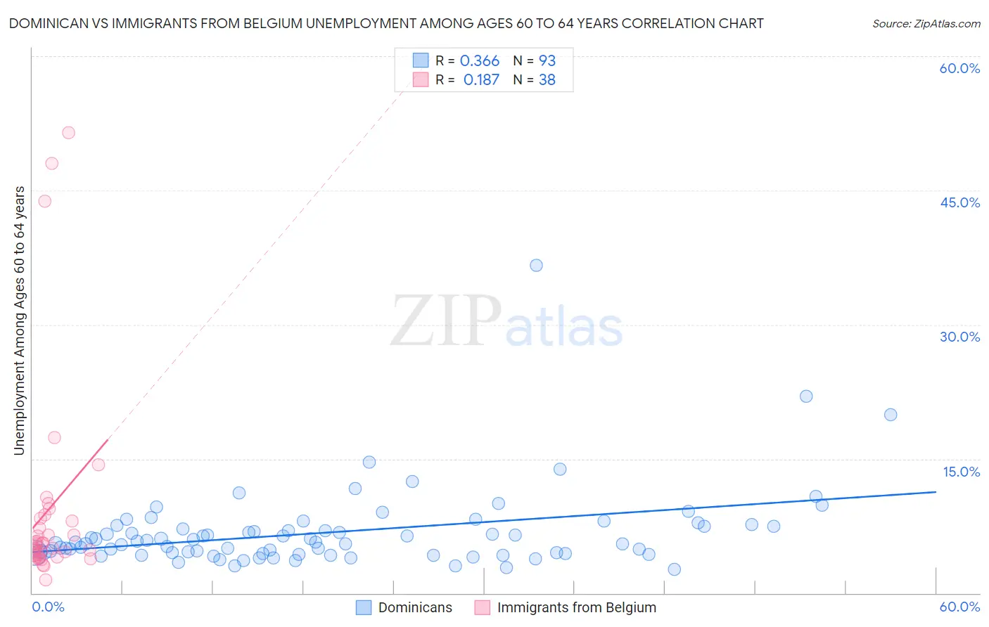 Dominican vs Immigrants from Belgium Unemployment Among Ages 60 to 64 years