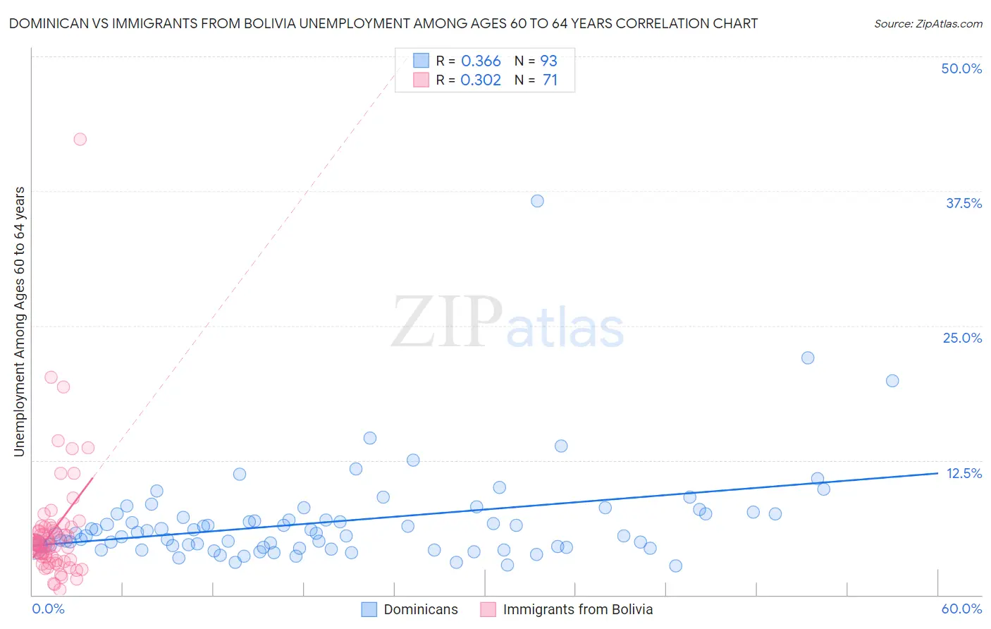 Dominican vs Immigrants from Bolivia Unemployment Among Ages 60 to 64 years