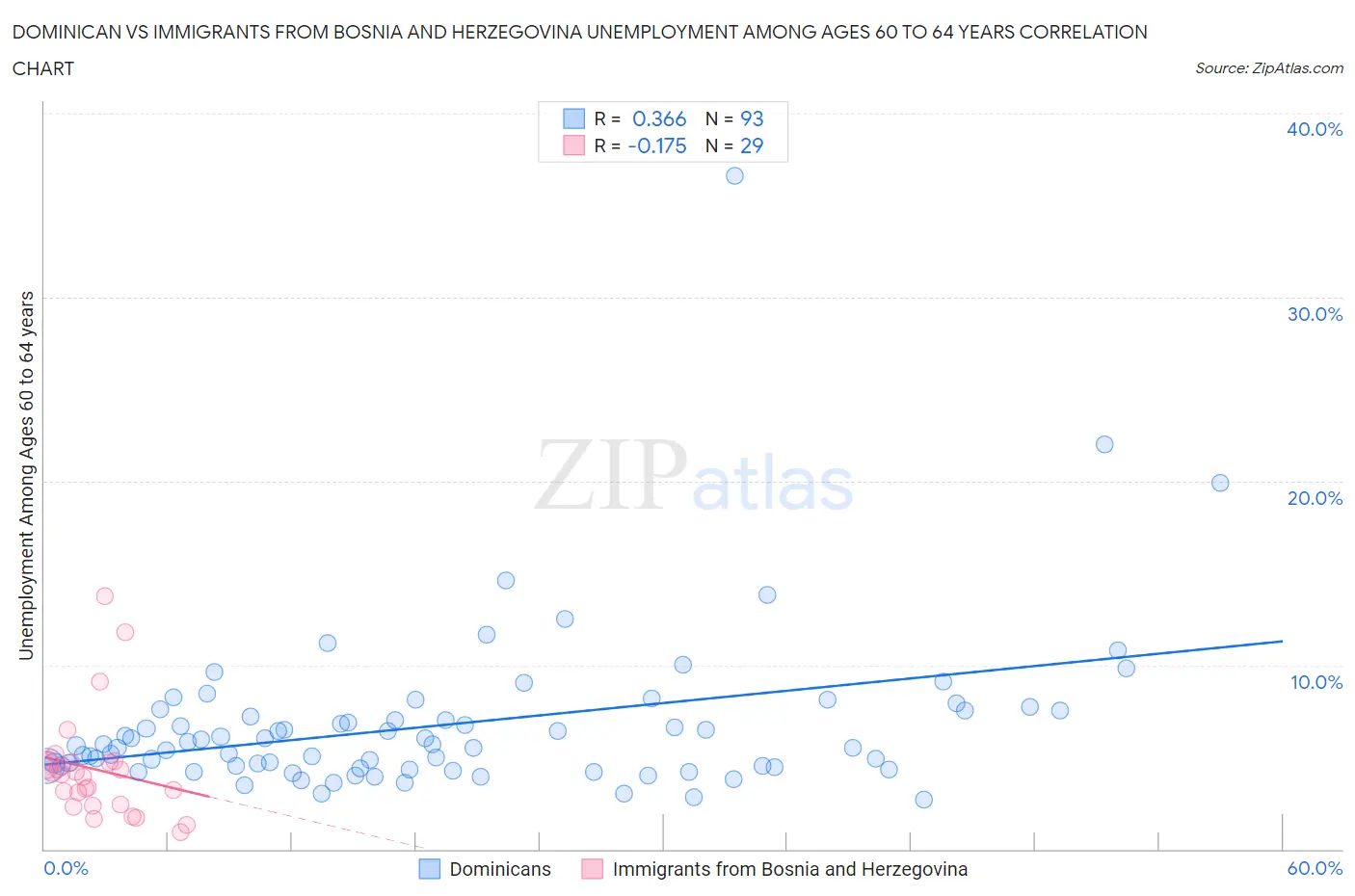 Dominican vs Immigrants from Bosnia and Herzegovina Unemployment Among Ages 60 to 64 years