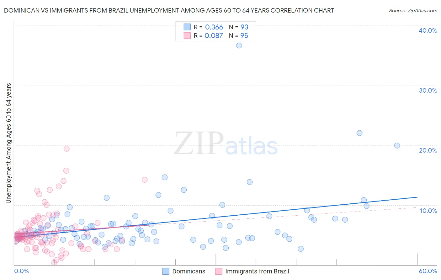 Dominican vs Immigrants from Brazil Unemployment Among Ages 60 to 64 years