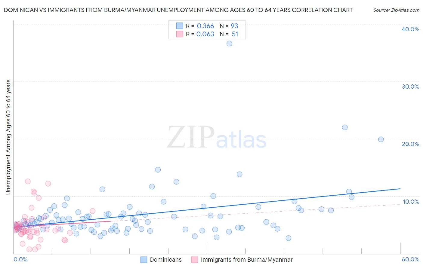 Dominican vs Immigrants from Burma/Myanmar Unemployment Among Ages 60 to 64 years